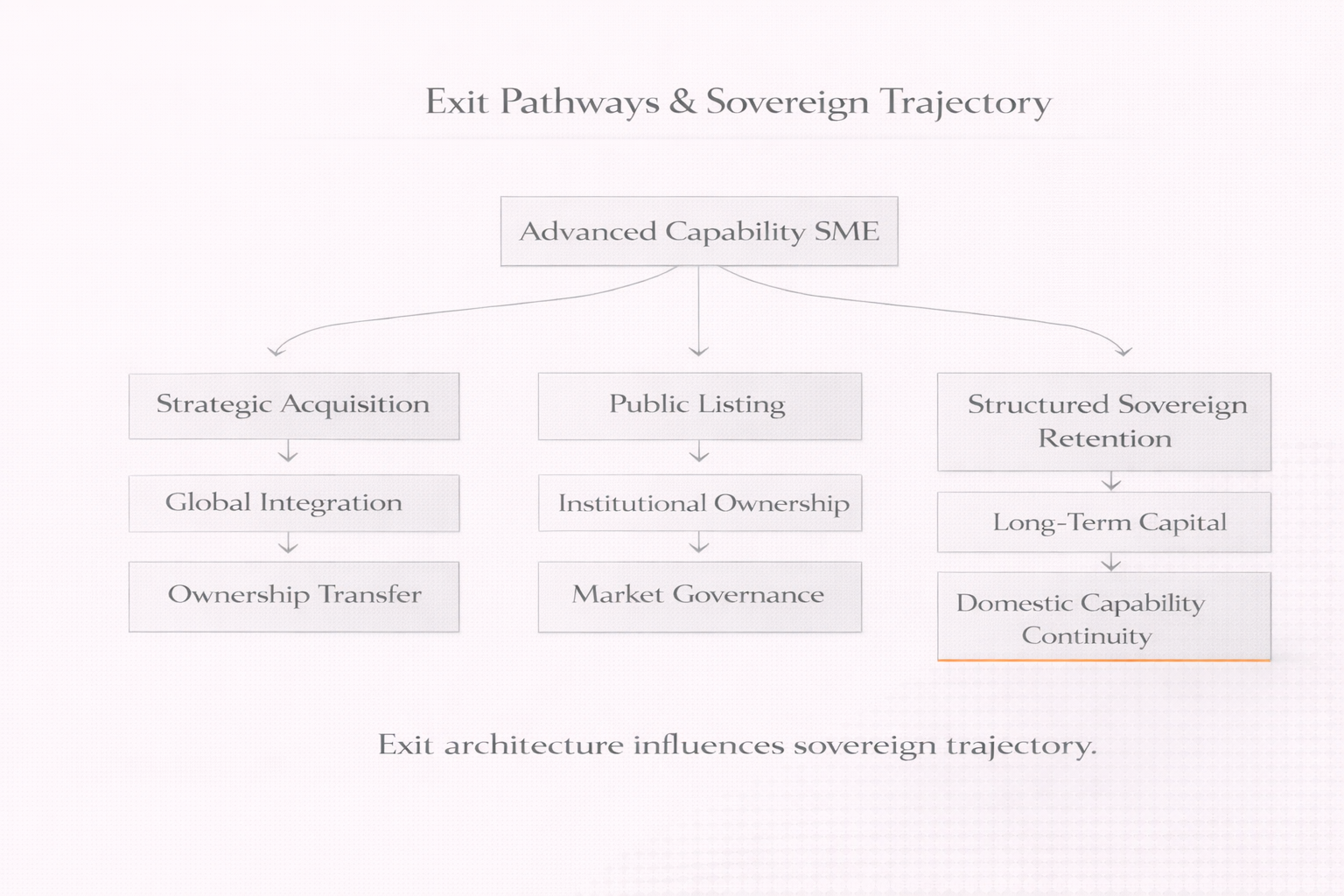 Exit Pathways & Long-Term Sovereign Retention