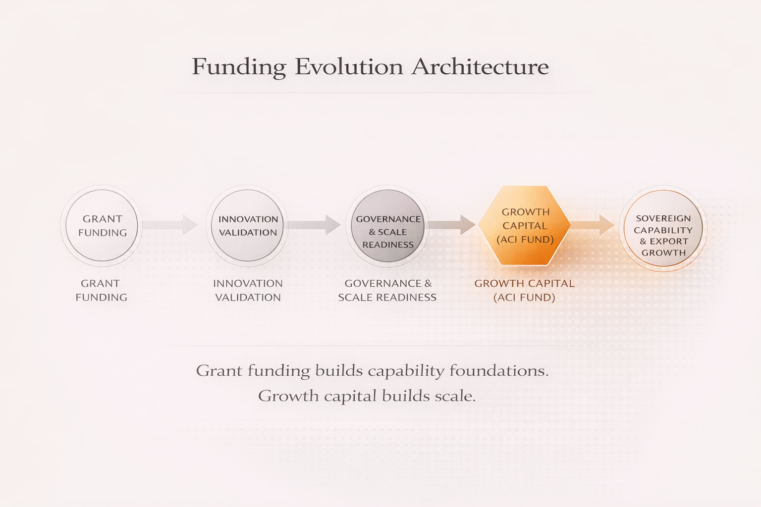 From Grants to Growth Capital: Understanding Australia’s Advanced Capabilities Investment Fund