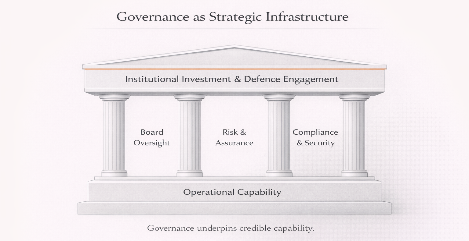 Governance Expectations in Defence and Dual-Use Investment